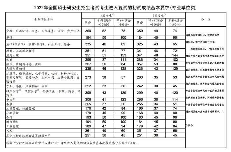 2022北京服装学院考研分数线是多少 历年考研分数线