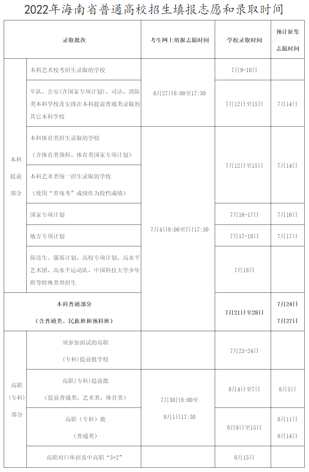 2022年海南高考志愿填报截止时间,填志愿结束大概什么时候？