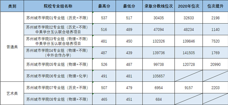 苏州城市学院2024录取分数线_苏州大学城市学院录取分数_苏州学院2021年分数线