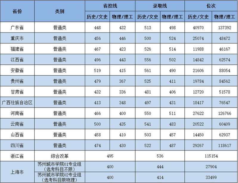 苏州学院2021年分数线_苏州城市学院2024录取分数线_苏州大学城市学院录取分数