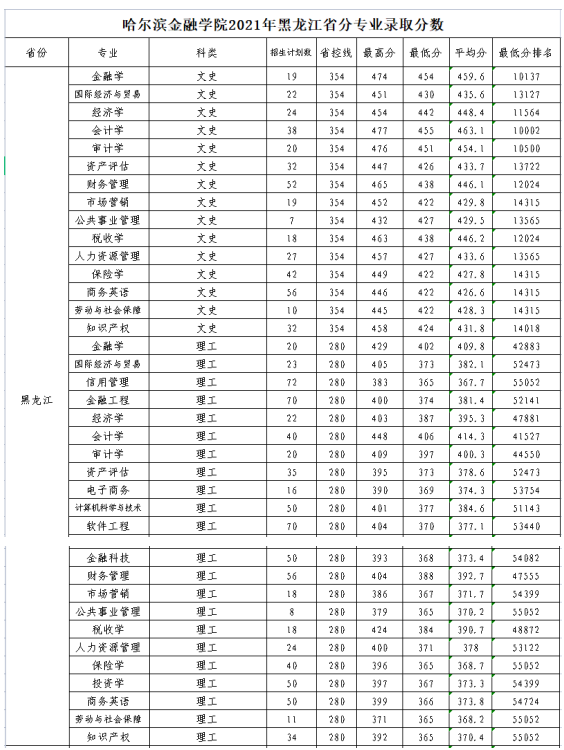 哈爾濱華德學院通識學院_哈爾濱金融學院怎么樣_哈爾濱金融?？坪烷L春金融