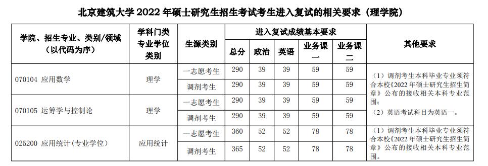 2022北京建筑大学考研分数线是多少 历年考研分数线