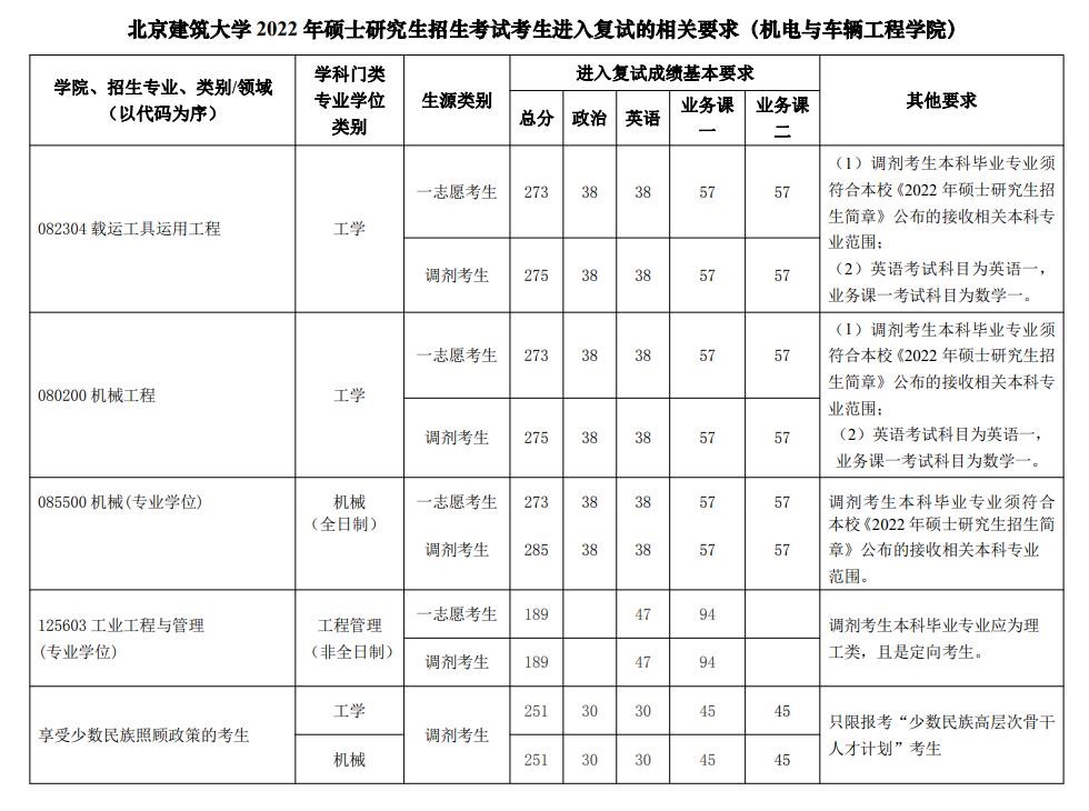 2022北京建筑大学考研分数线是多少 历年考研分数线