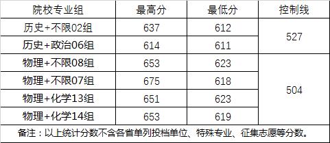 2022武汉大学录取分数线一览表（含2020-2021历年）