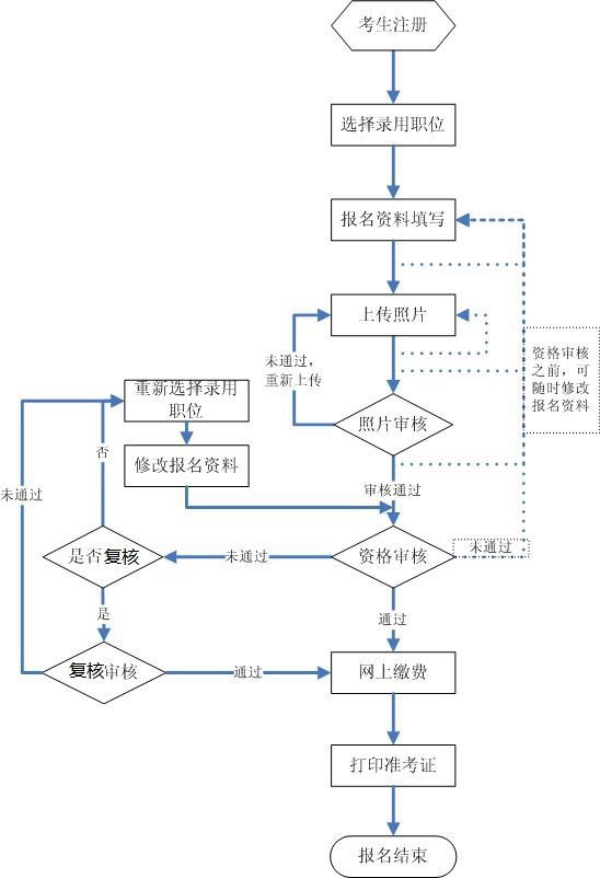 2023年各省市公务员考试报名入口官网汇总表