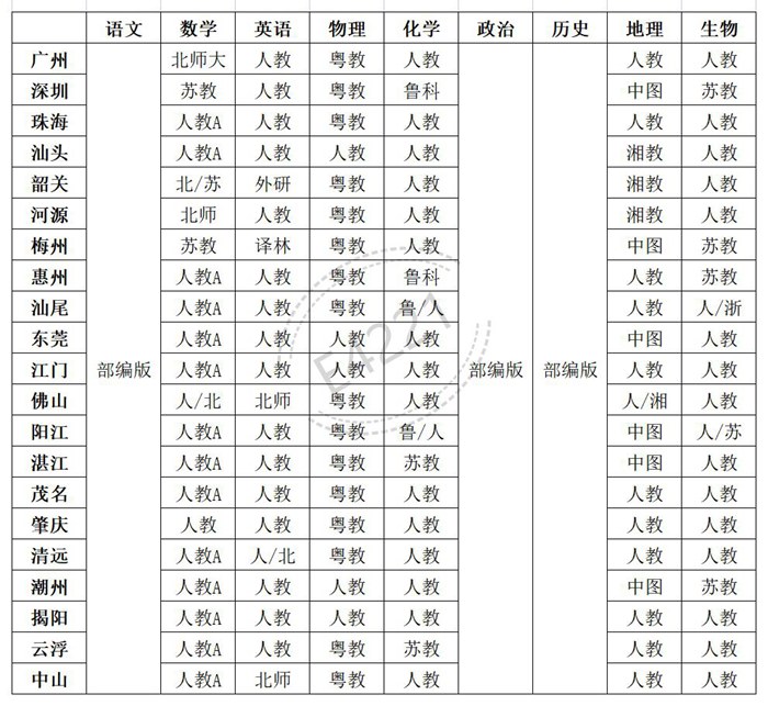 广东高中所有学科教材版本汇总表