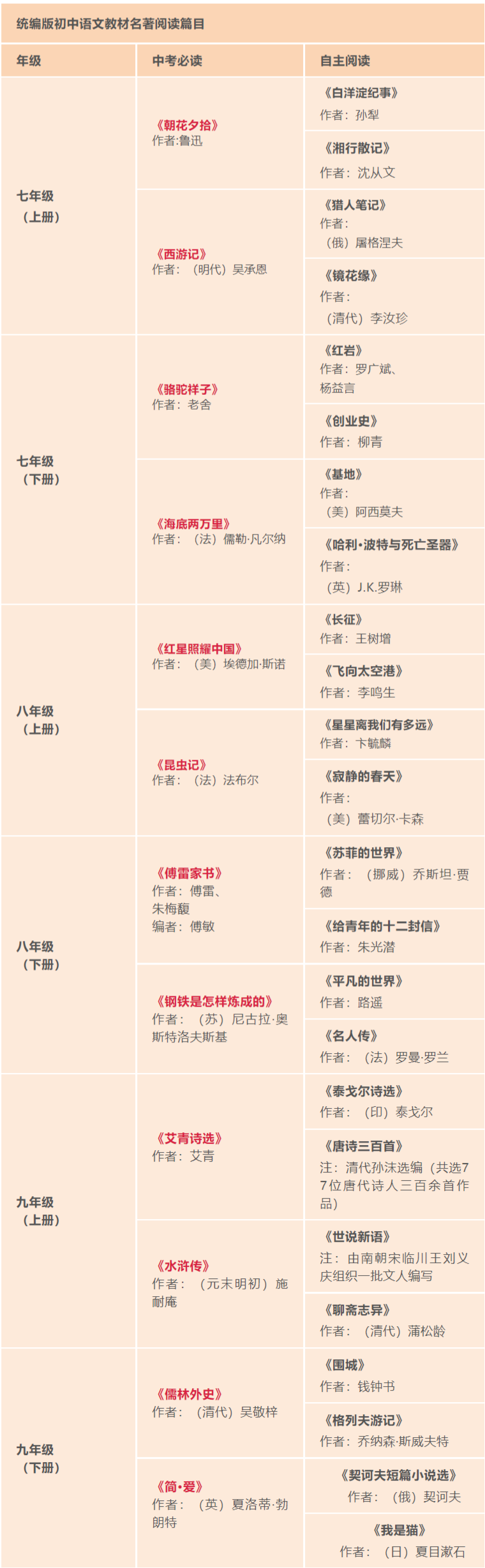 部编版初中语文必读名著书目有哪些,初中语文必读书目清单