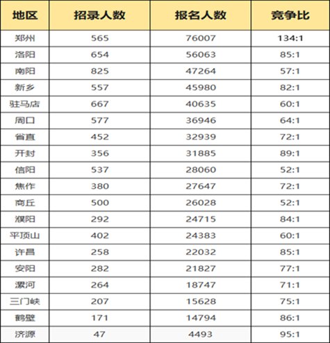 2023年河南公务员职位招录表,河南公务员报考岗位表