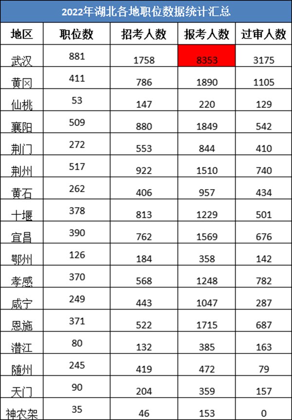 2023年湖北公务员职位招录表,湖北公务员报考岗位表