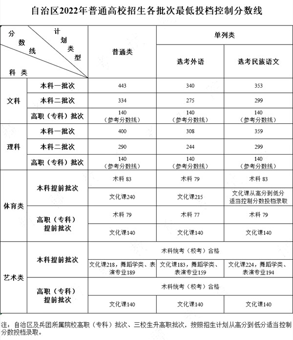 2022年新疆高考分数线