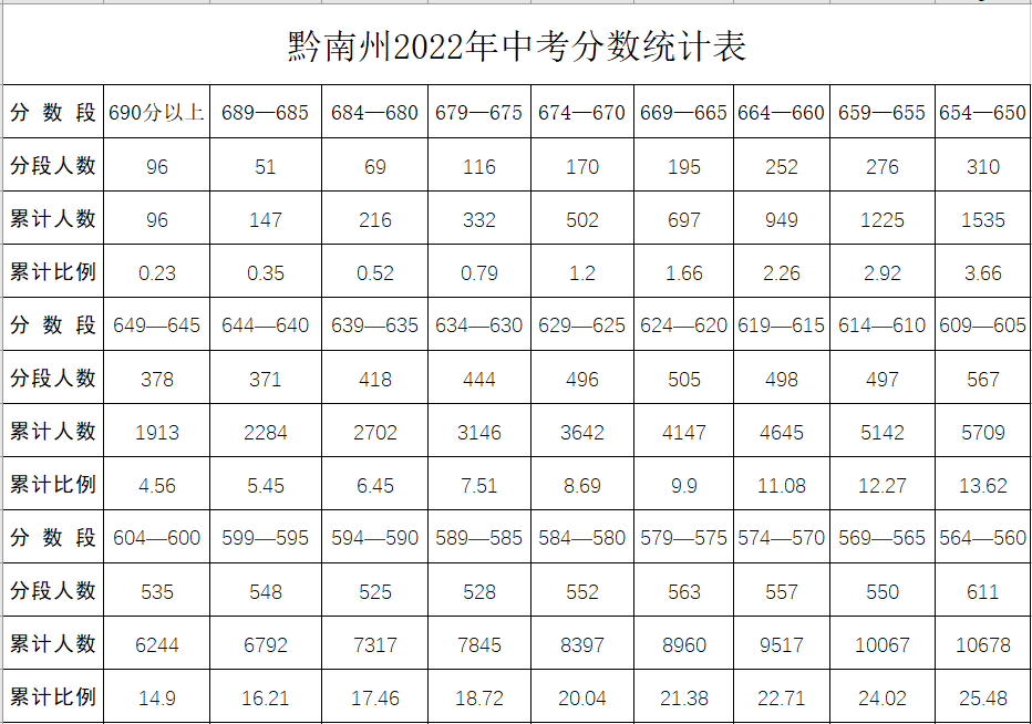 2022年黔南中考录取分数线,黔南中考分数线公布2022