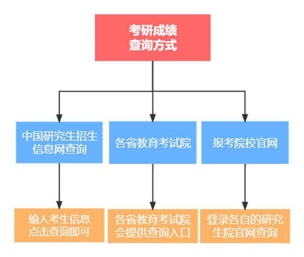 2024年西藏考研成绩查询入口官网（http://yz.chsi.com.cn/apply/cjcx/）