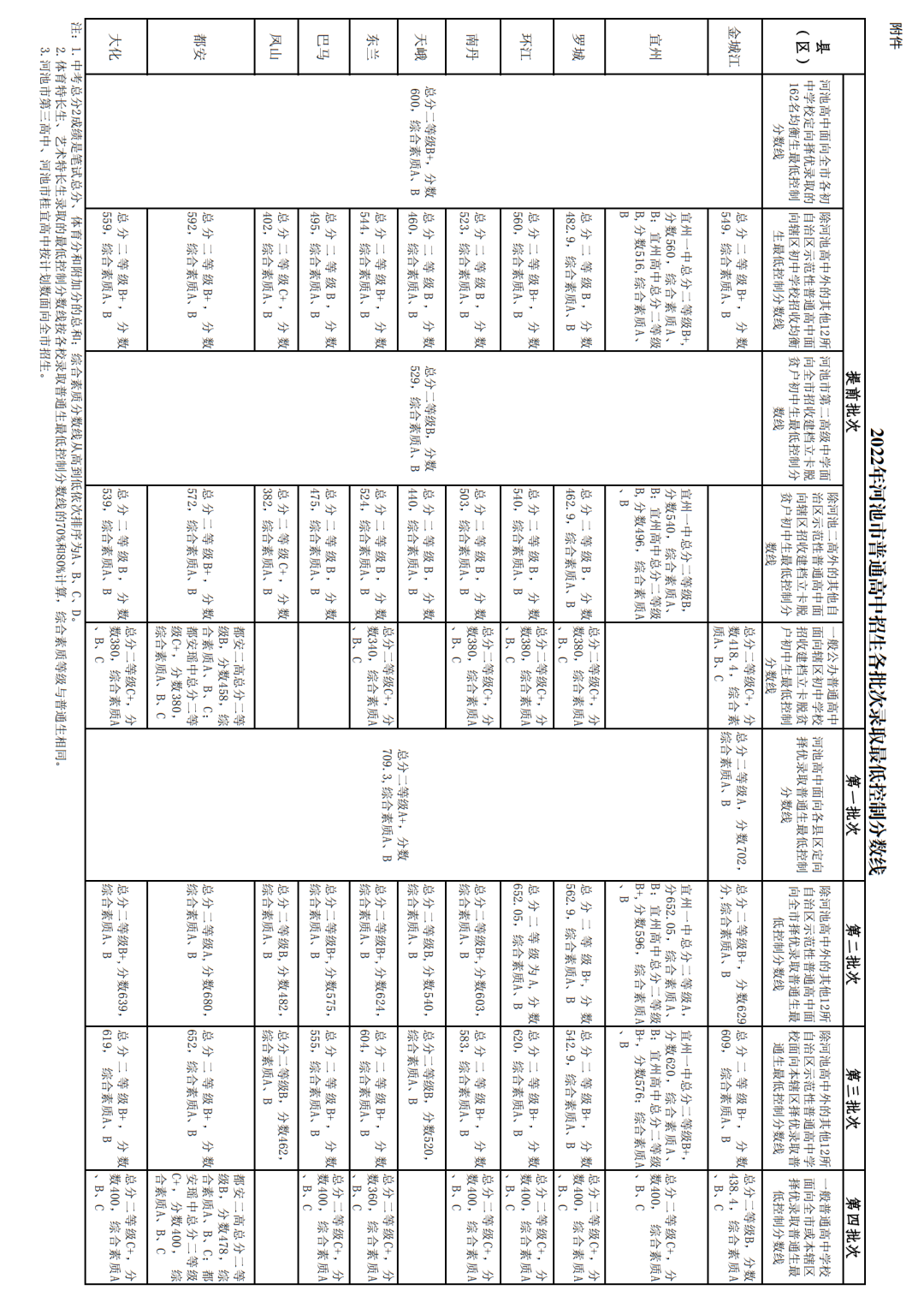 2022年河池中考录取分数线,河池中考分数线公布2022