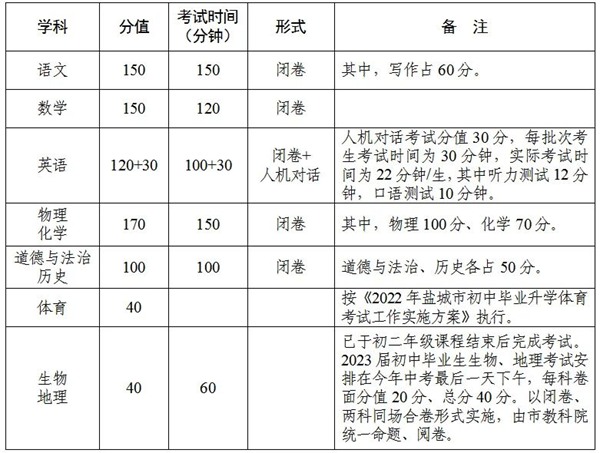 2023年江苏中考总分多少,江苏中考科目及各科分数