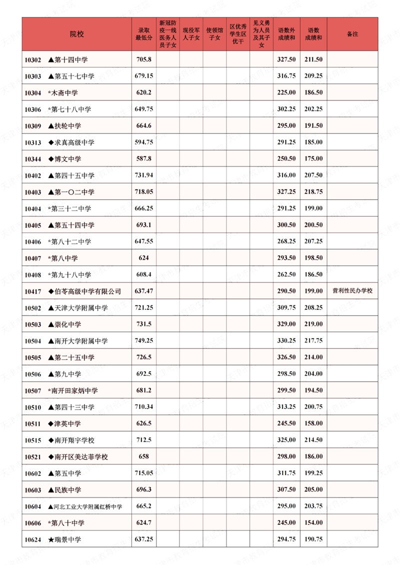 2022年天津中考分数线