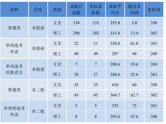 2021新疆警察学院录取分数线一览表（含2019-2020历年）