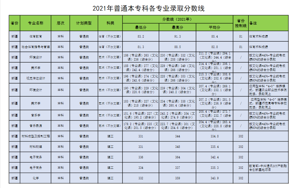 2021昌吉学院录取分数线一览表（含2019-2020历年）