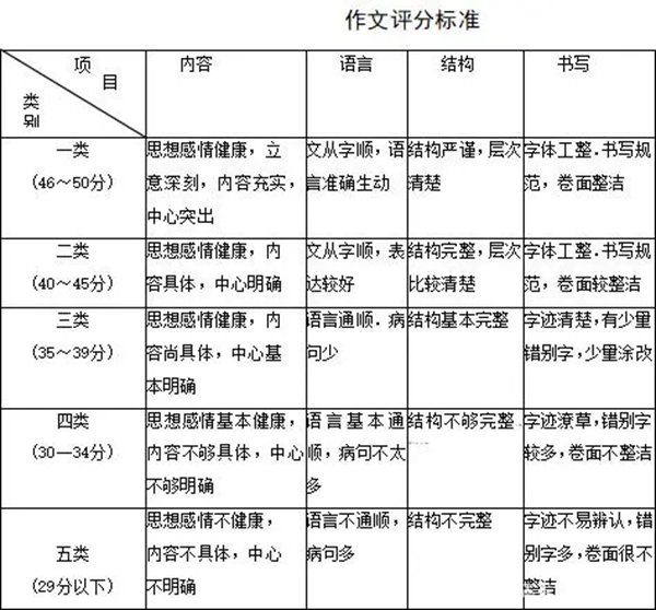 河北中考作文满分多少分,河北中考作文评分标准细则