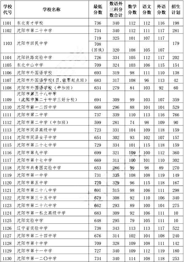 2022年辽宁中考录取分数线,辽宁中考分数线公布2022