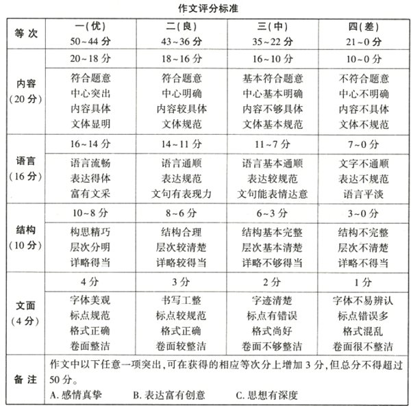 陕西中考作文满分多少分,陕西中考作文评分标准细则