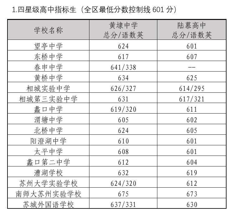 2022年苏州中考录取分数线,苏州市各高中录取分数线一览表