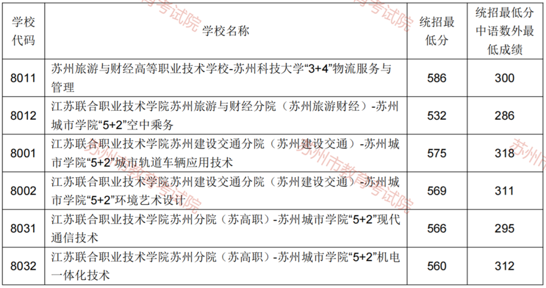 2022年苏州中考录取分数线,苏州市各高中录取分数线一览表