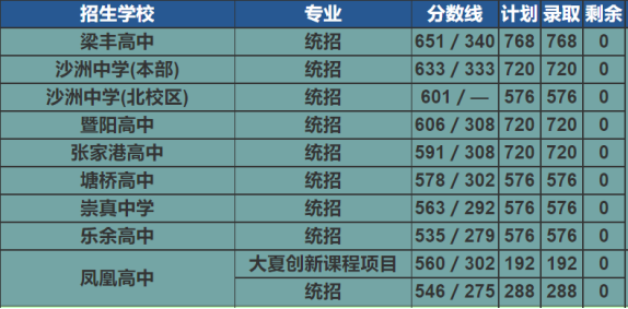 2022年苏州中考录取分数线,苏州市各高中录取分数线一览表