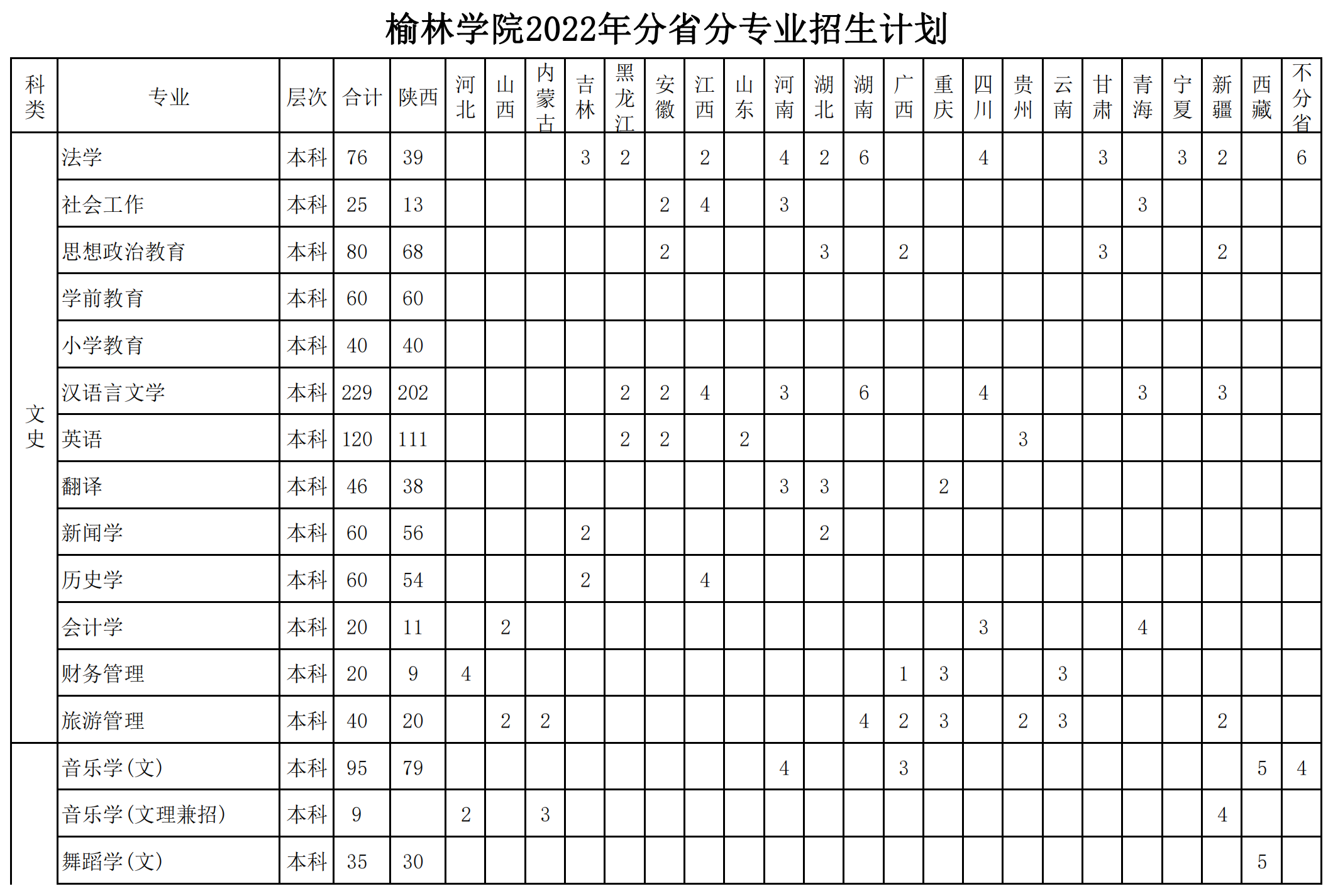 2023年榆林学院各省招生计划及各专业招生人数是多少