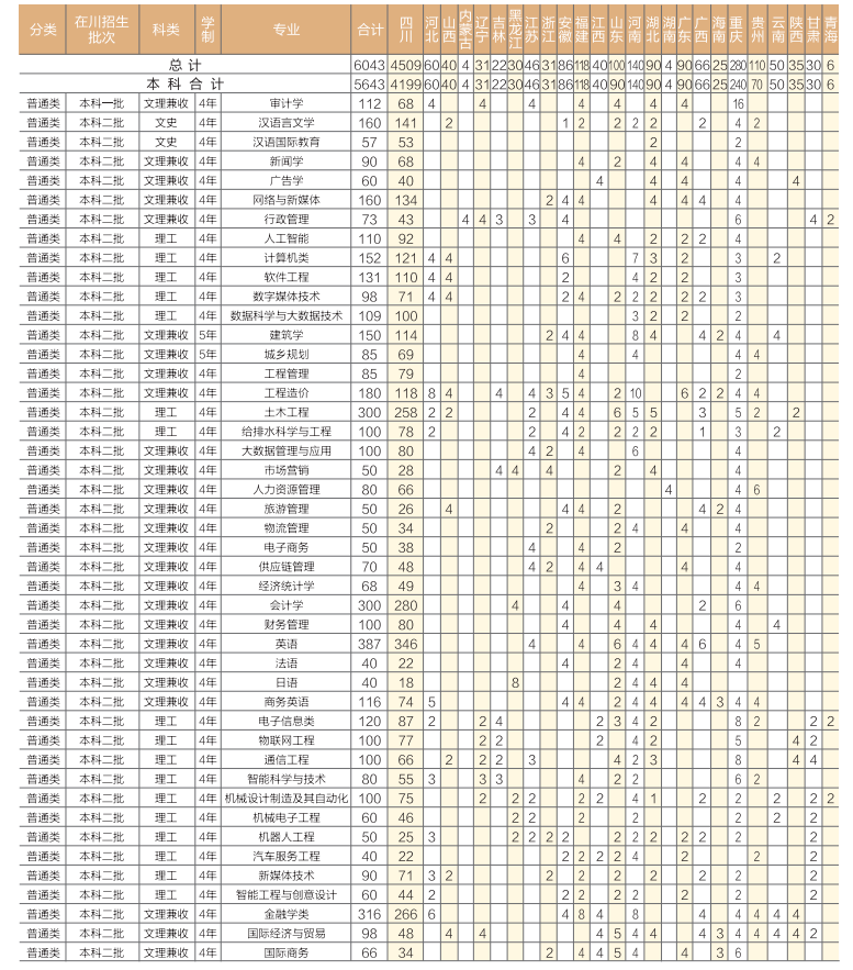 2023年成都锦城学院各省招生计划及各专业招生人数是多少