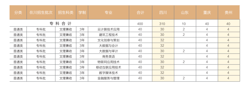 2023年成都锦城学院各省招生计划及各专业招生人数是多少