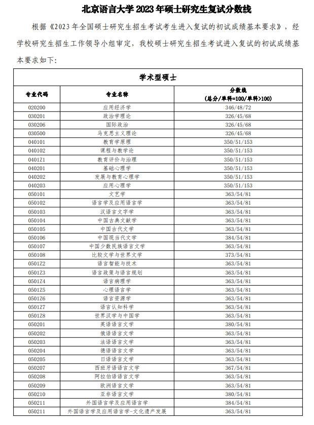 2023年北京语言大学研究生分数线,北京语言大学考研分数线（含2022-2023年）