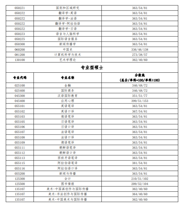 2023年北京语言大学研究生分数线,北京语言大学考研分数线（含2022-2023年）