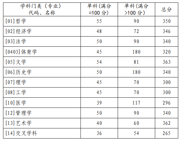 2023年山东大学研究生分数线,山东大学考研分数线（含2022-2023年）