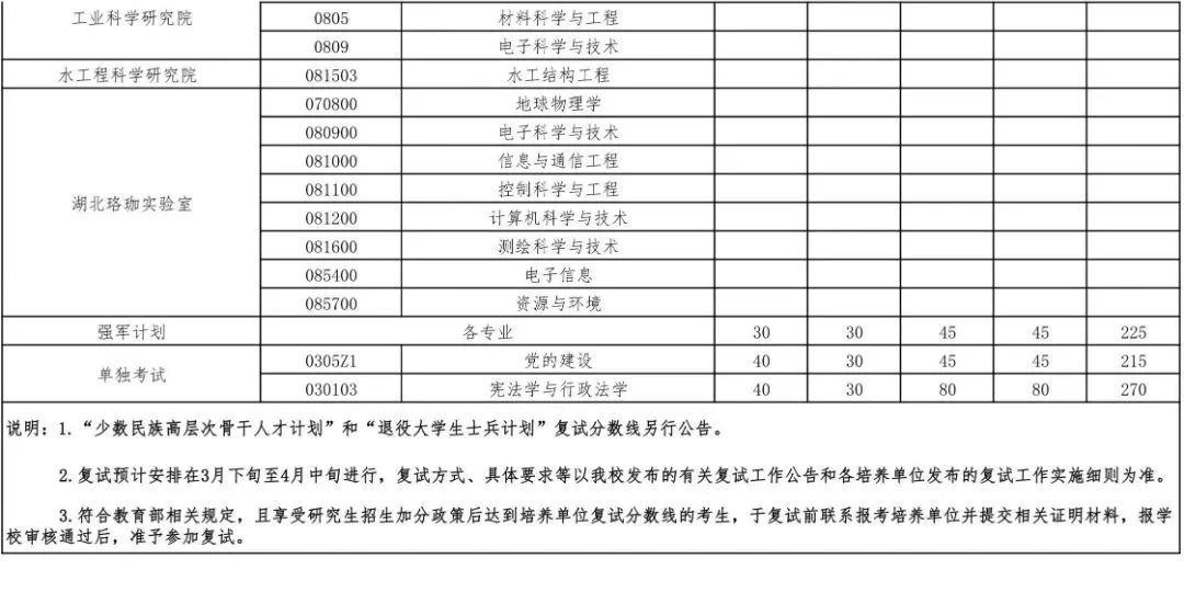 2023年武汉大学研究生分数线,武汉大学考研分数线（含2022-2023年）