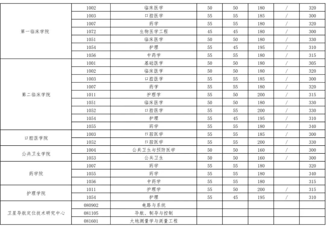 2023年武汉大学研究生分数线,武汉大学考研分数线（含2022-2023年）