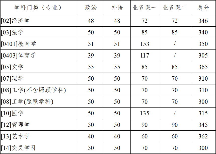 2023年西北工业大学研究生分数线,西北工业大学考研分数线（含2022-2023年）