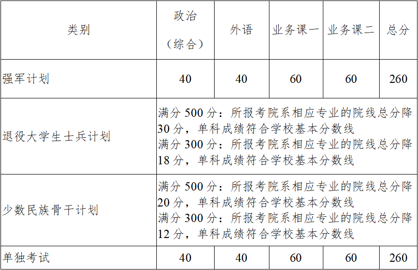 2023年西北工业大学研究生分数线,西北工业大学考研分数线（含2022-2023年）