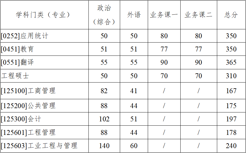 2023年西北工业大学研究生分数线,西北工业大学考研分数线（含2022-2023年）