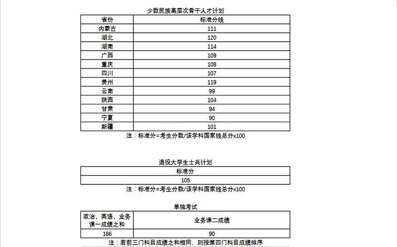 2023年武汉理工大学研究生分数线,武汉理工大学考研分数线（含2022-2023年）