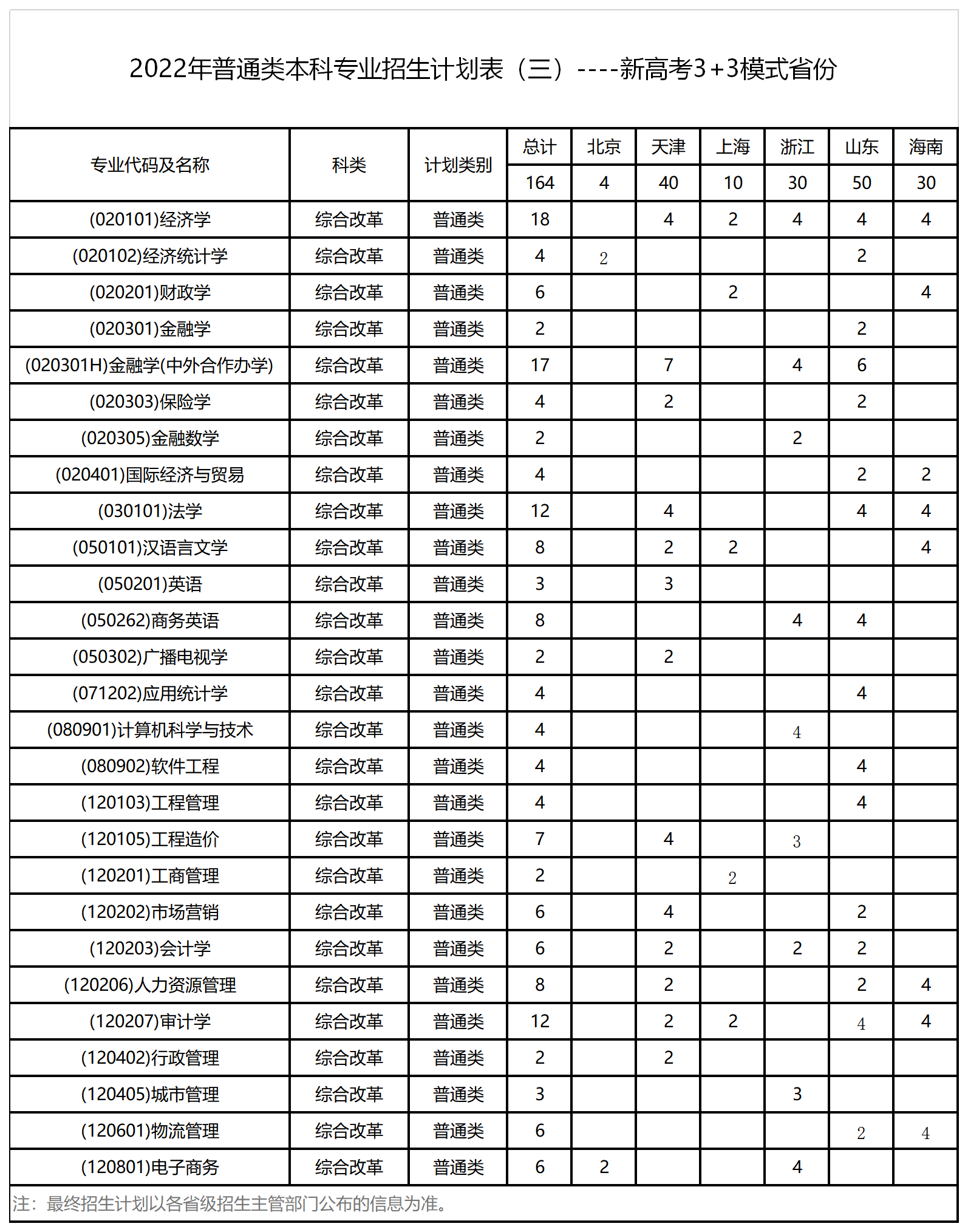 2023年西安财经大学各省招生计划及各专业招生人数是多少