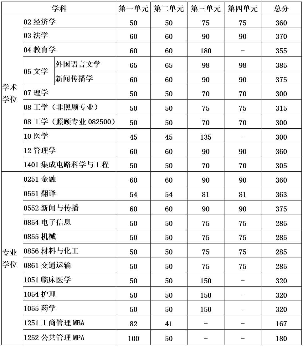 2023年电子科技大学研究生分数线,电子科技大学考研分数线（含2022-2023年）