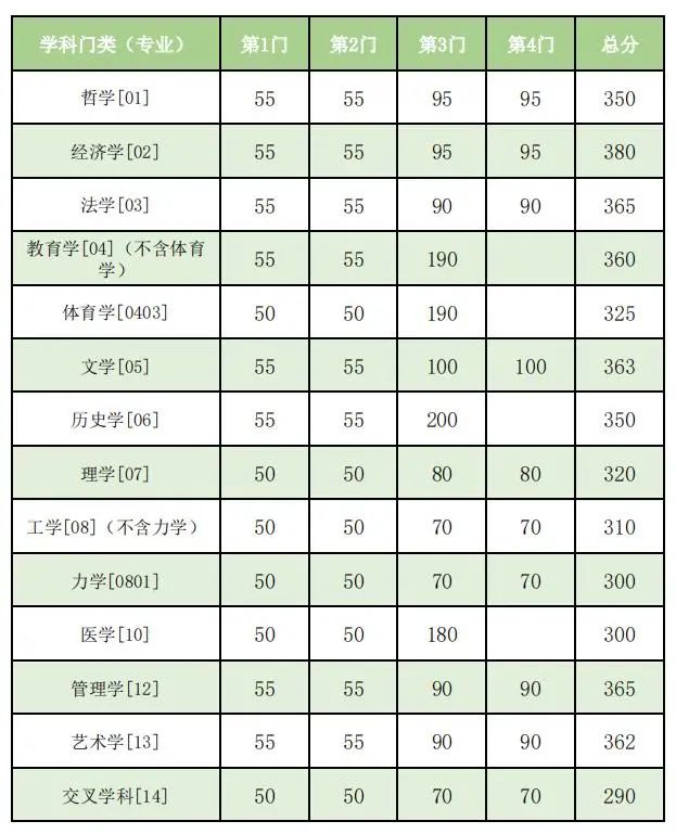 2023年东南大学研究生分数线,东南大学考研分数线（含2022-2023年）