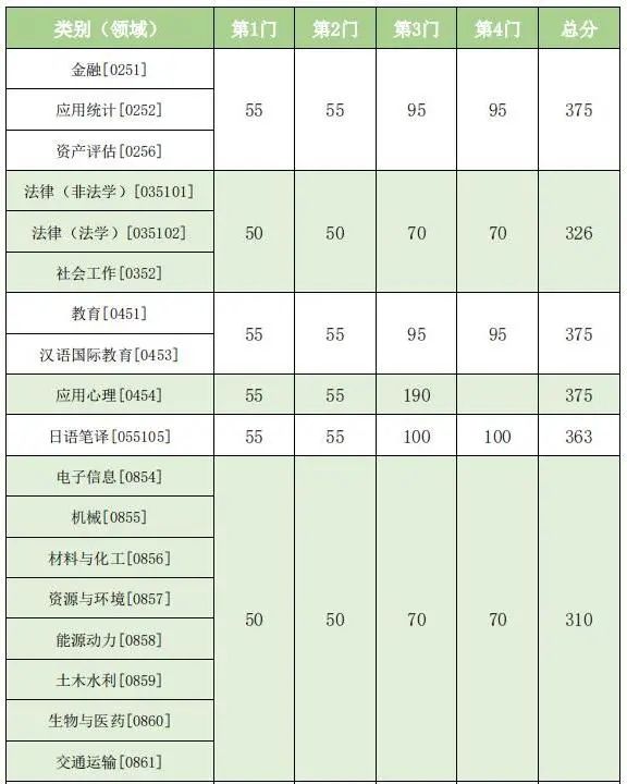 2023年东南大学研究生分数线,东南大学考研分数线（含2022-2023年）