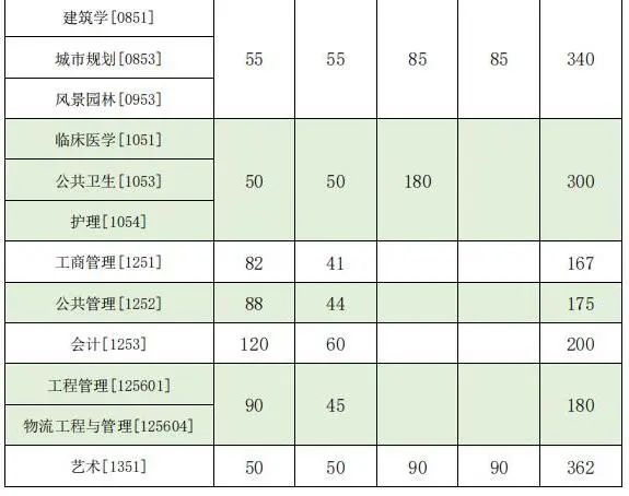 2023年东南大学研究生分数线,东南大学考研分数线（含2022-2023年）