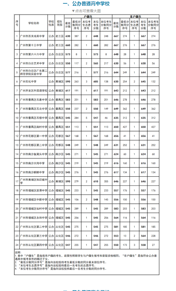 202年广州中考录取分数线,广州市各高中录取分数线一览表