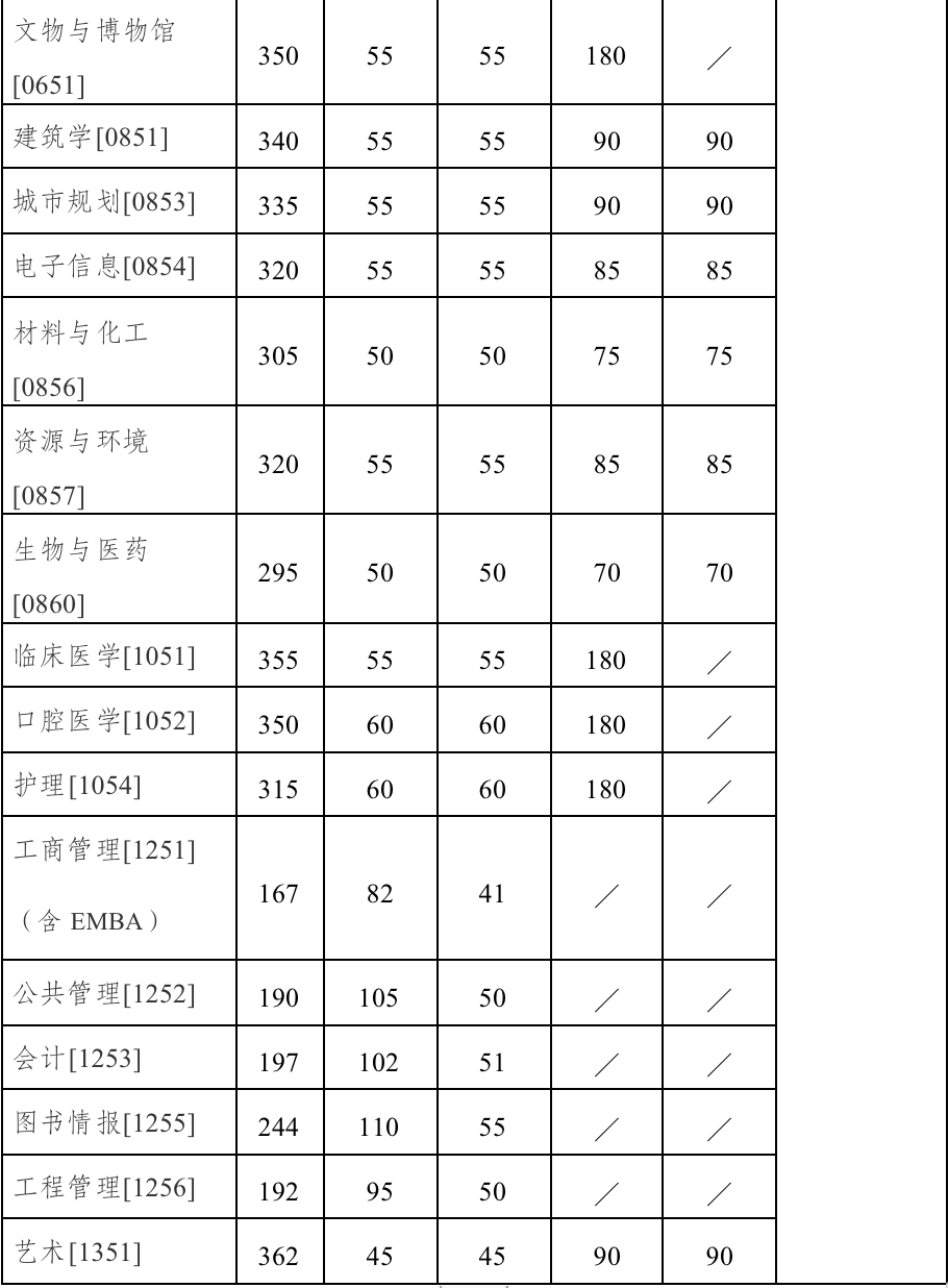 2023年南京大学研究生分数线,南京大学考研分数线（含2022-2023年）