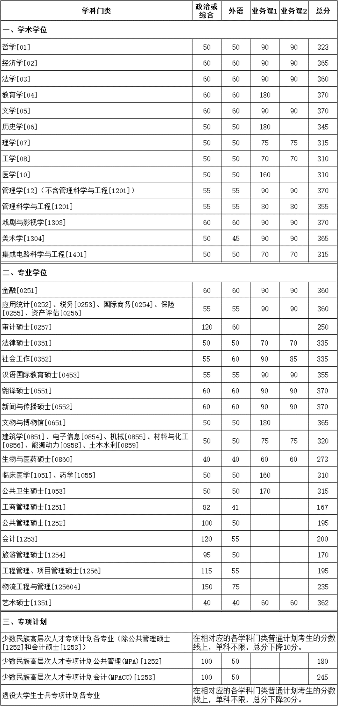 2023年厦门大学研究生分数线,厦门大学考研分数线（含2022-2023年）