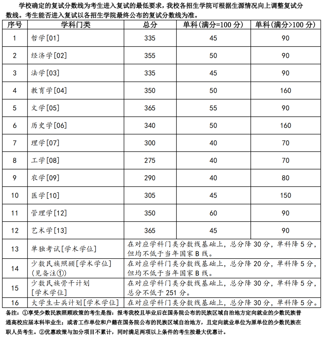 2023年兰州大学研究生分数线,兰州大学考研分数线（含2022-2023年）