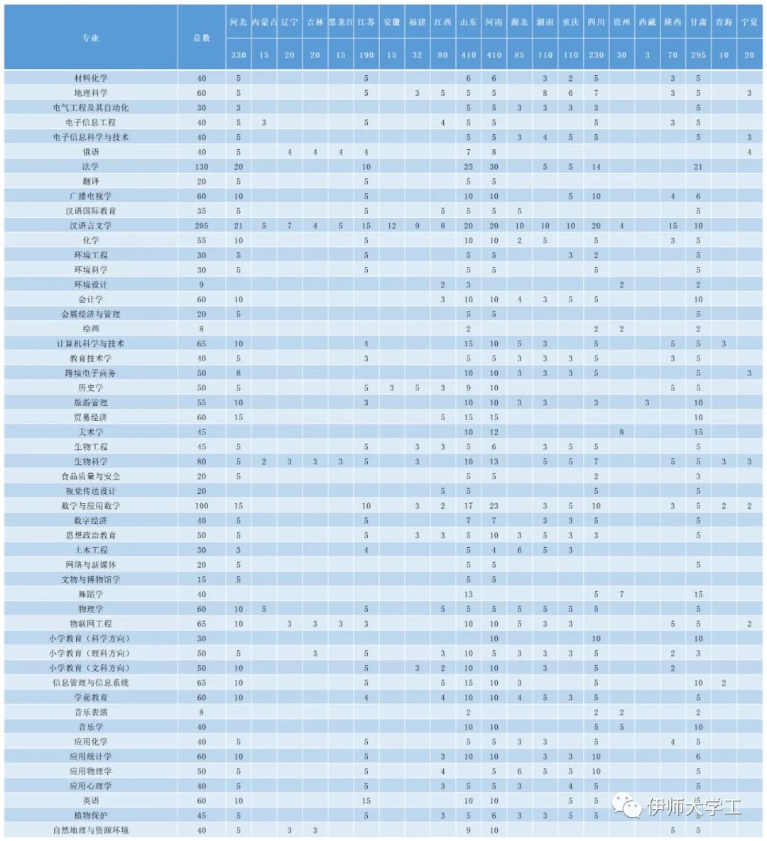 2023年伊犁师范大学各省招生计划及各专业招生人数是多少