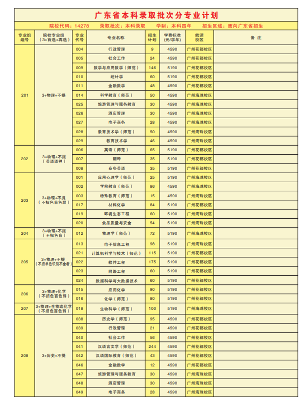 2023年广东第二师范学院各省招生计划及各专业招生人数是多少